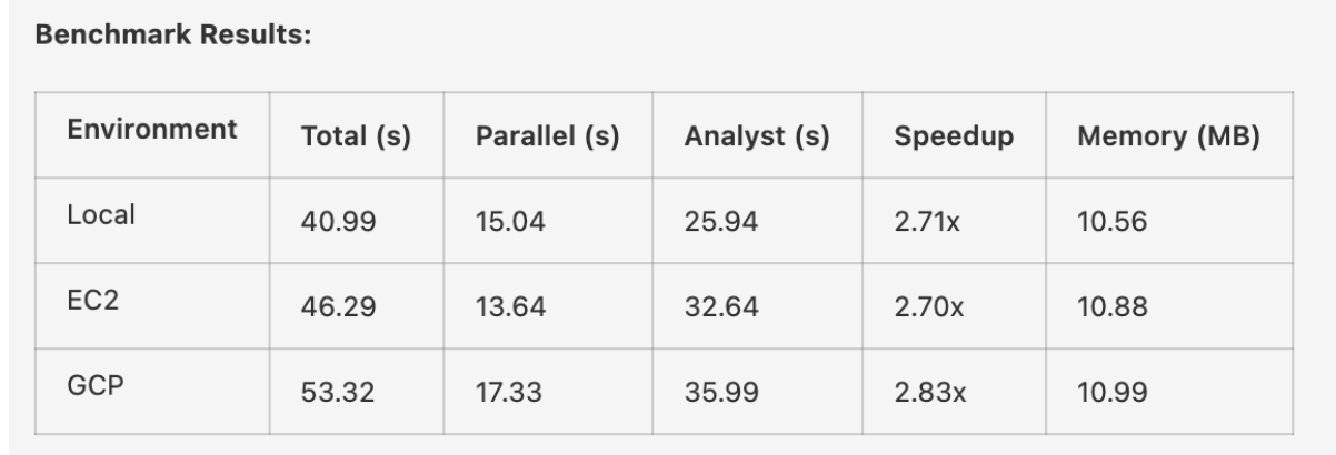 AutoGen benchmark across Local, EC2, and GCP