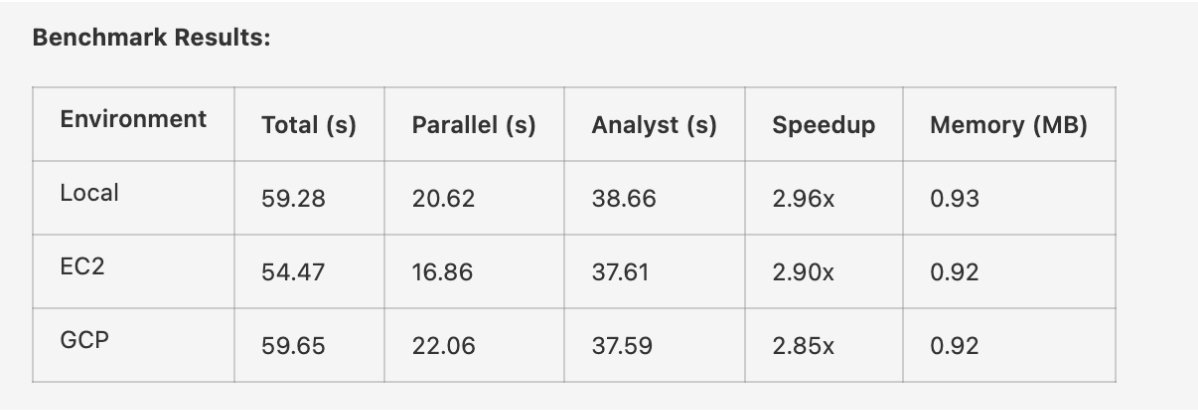 Claude SDK benchmark across Local, EC2, and GCP