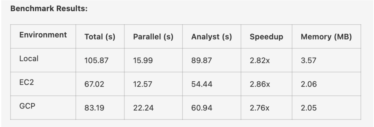 CrewAI benchmark across Local, EC2, and GCP