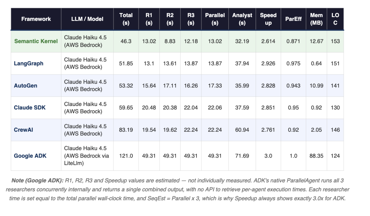 Full benchmark results — GCP