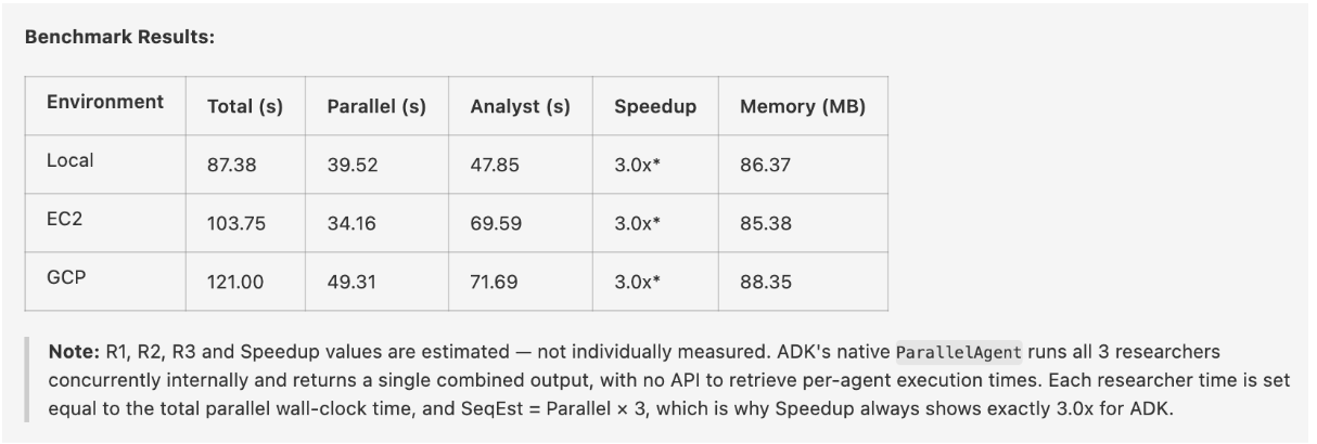 Google ADK benchmark across Local, EC2, and GCP