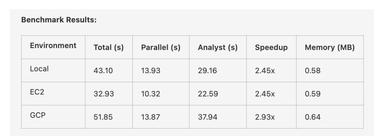 LangGraph benchmark across Local, EC2, and GCP
