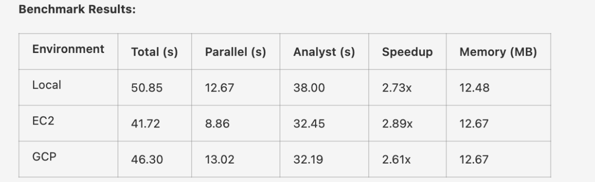 Semantic Kernel benchmark across Local, EC2, and GCP