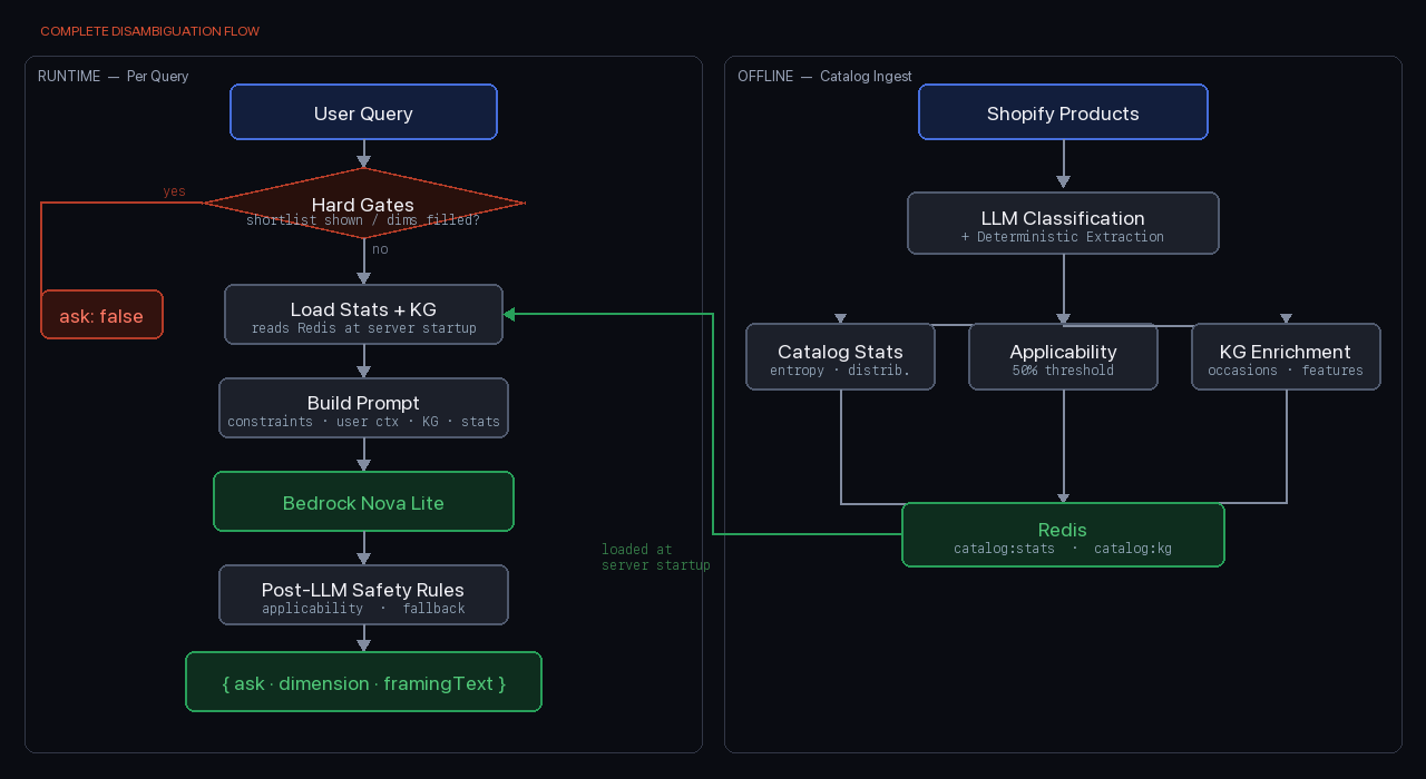 Complete Disambiguation Flow: Offline and Runtime