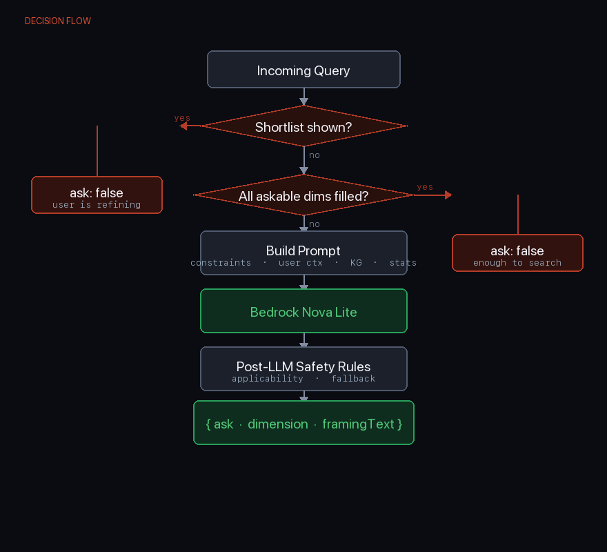 Full Decision Flow