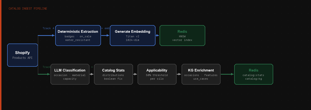 Ingest Pipeline