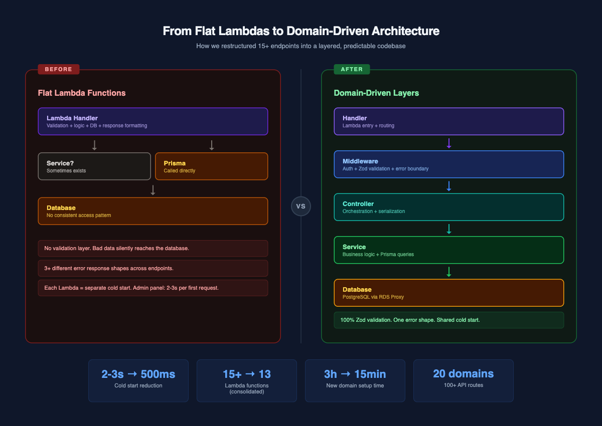Before vs after: from flat Lambda functions to domain-driven layered architecture