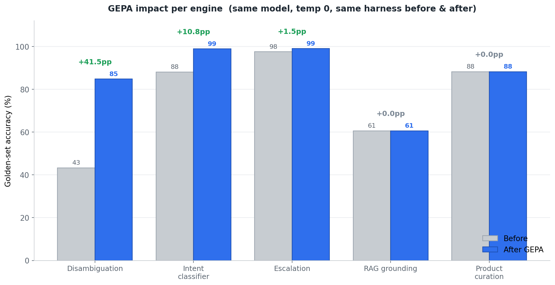 Before vs after accuracy per engine: large gains for disambiguation and intent, flat for grounding and curation