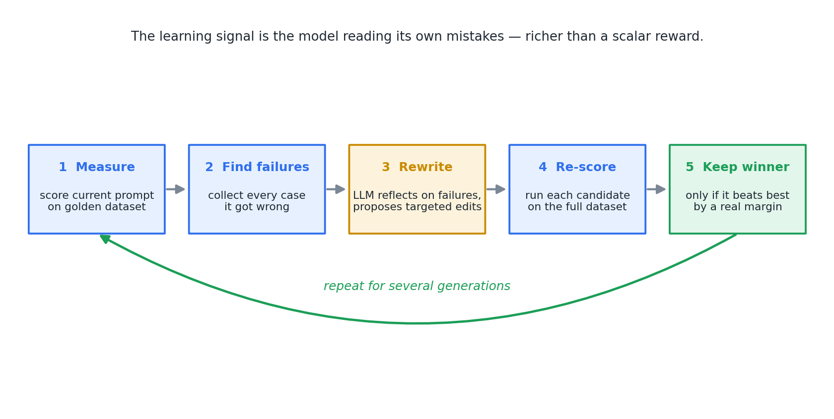 The GEPA generation loop: measure, find failures, reflect and rewrite, re-score, keep the winner, repeat