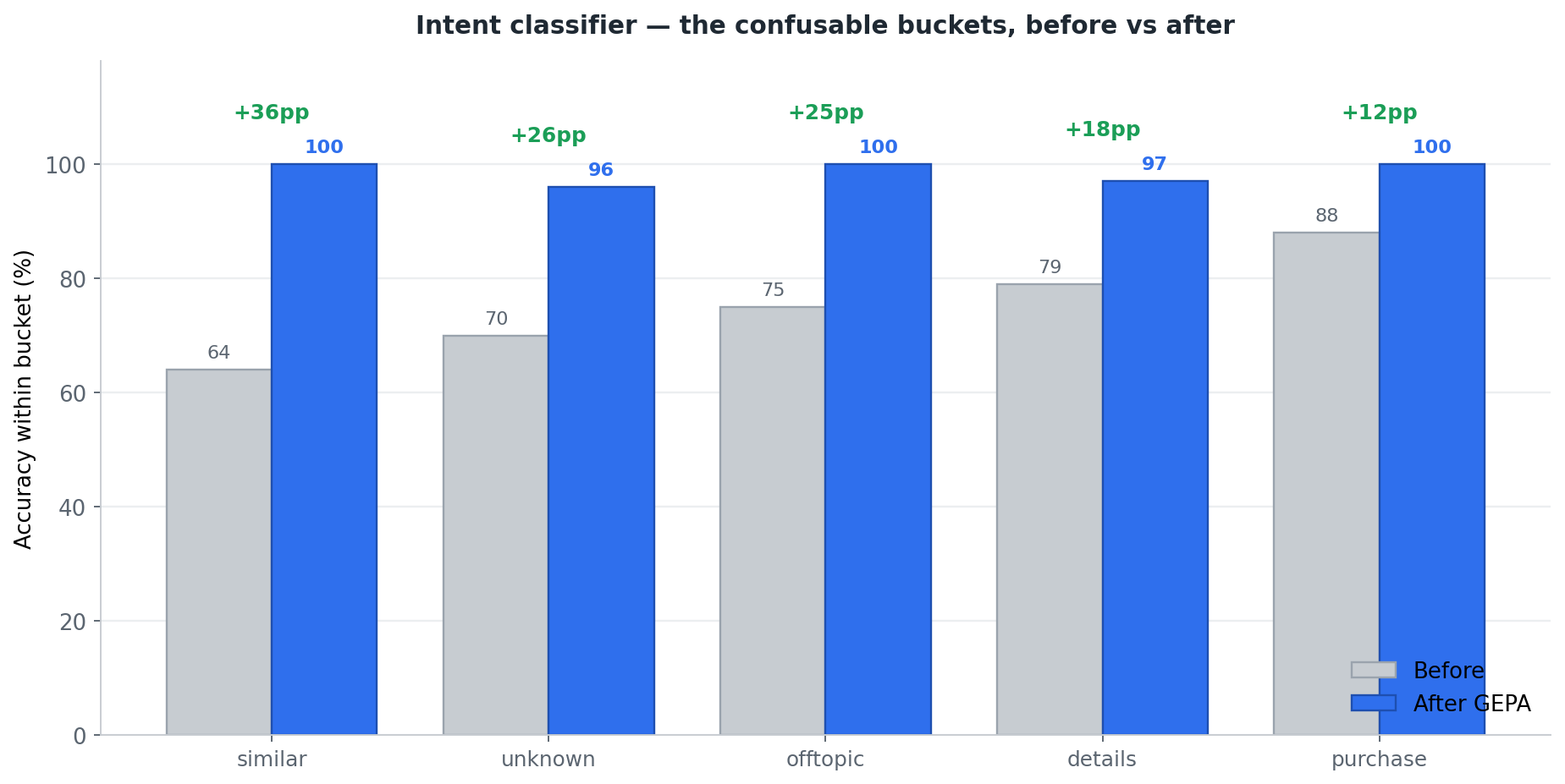 Intent classifier accuracy on the confusable buckets, before vs after GEPA