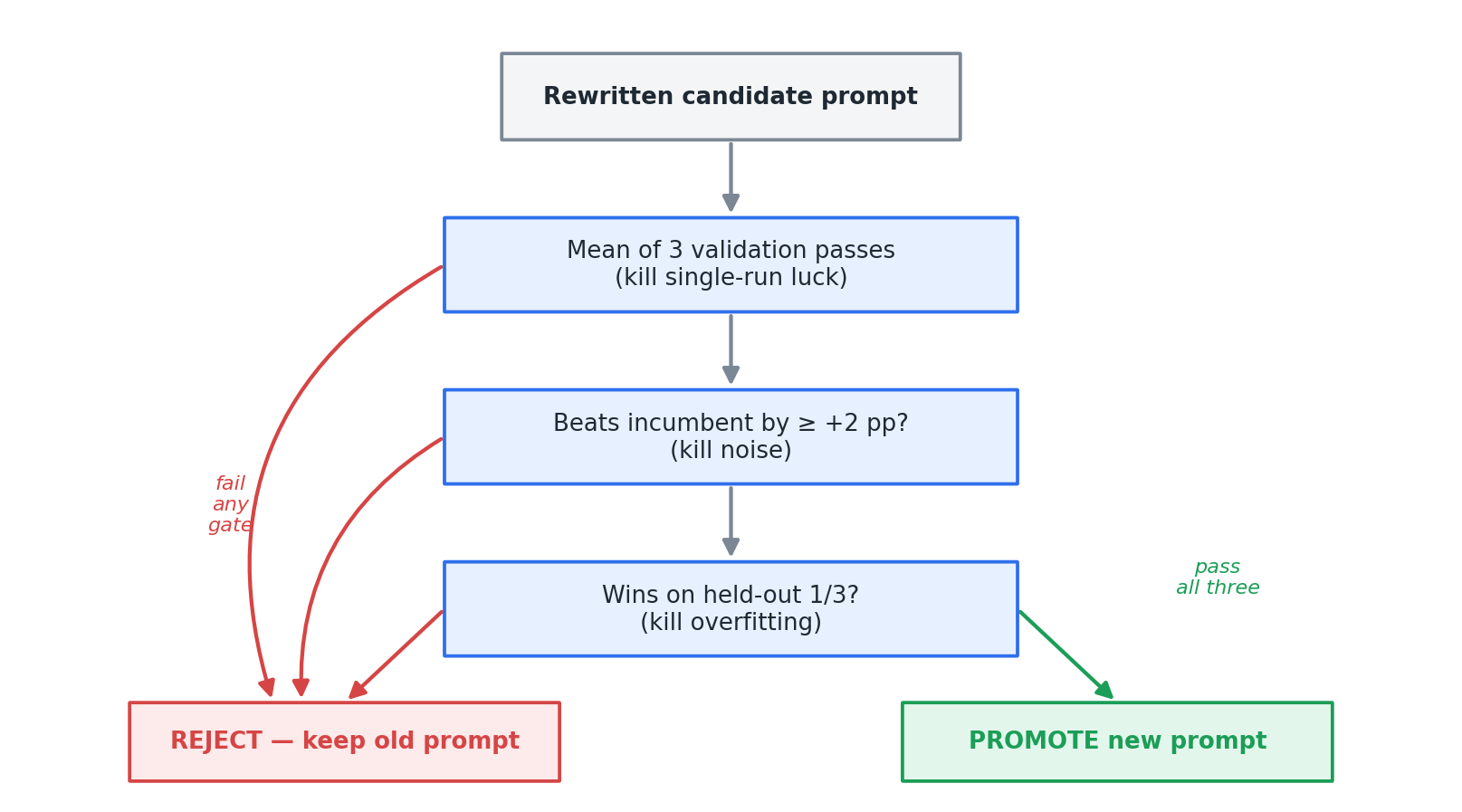 The promotion gate for the judge-scored curation engine: a rewrite is kept only if it clears mean-of-three scoring, the +2pp margin, and the held-out split