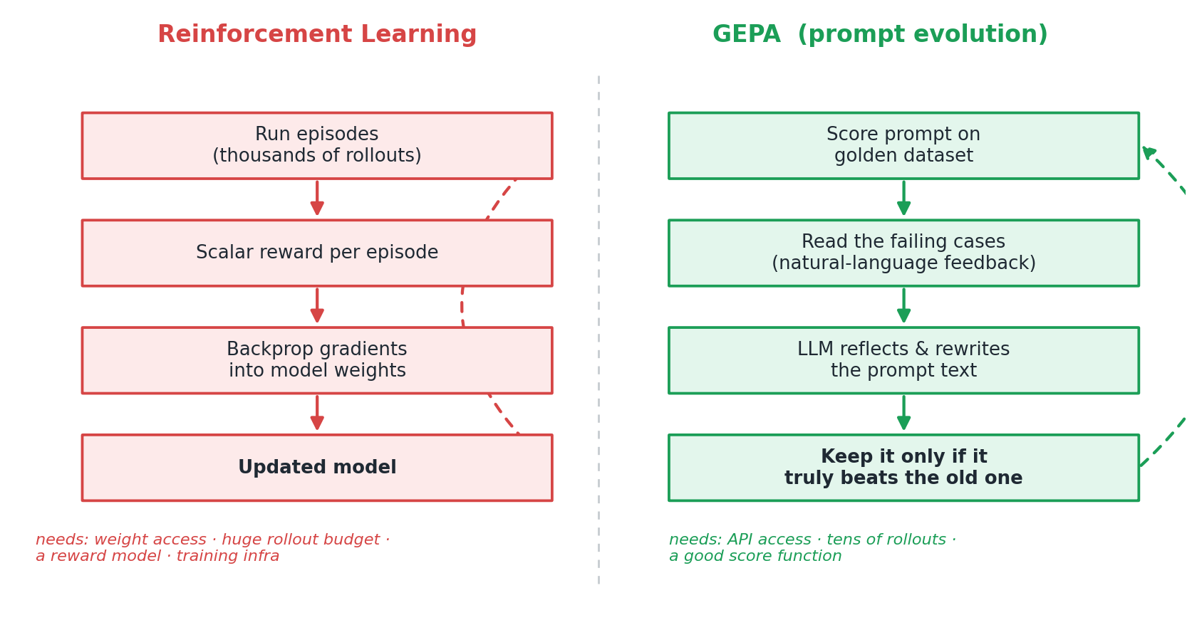 Two ways to improve a policy: RL pushes gradients into weights you don't own; GEPA searches over prompts you do