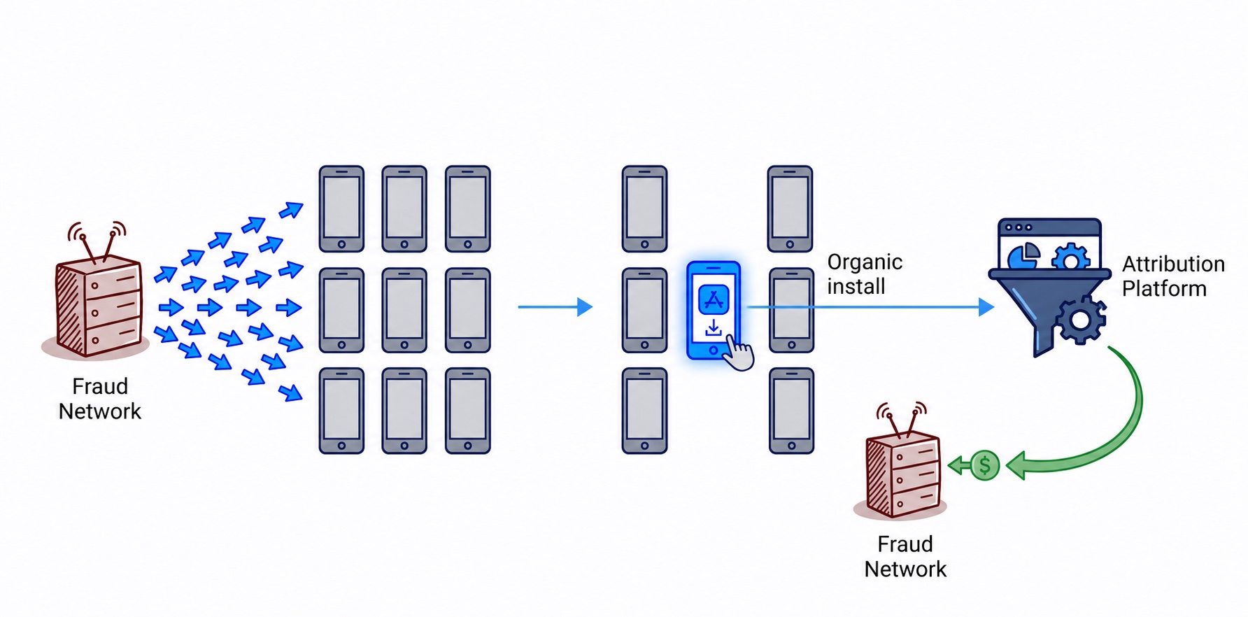 Click Flood attribution fraud: a fraud network sprays fake clicks across many device IDs; one device organically installs the app from the App Store; the attribution platform credits the install to the fraud network and pays it out